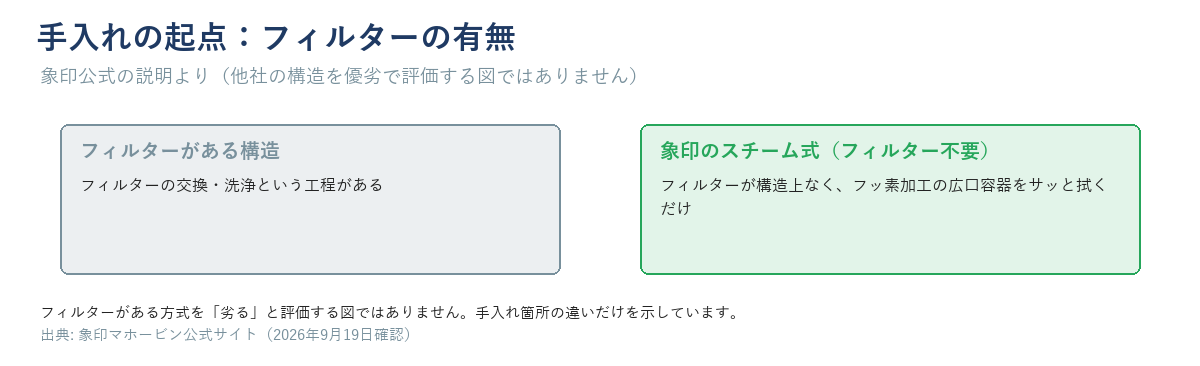 フィルターがある構造と、象印のスチーム式（フィルター不要・広口容器を拭くだけ）の手入れ箇所の違いを示す図