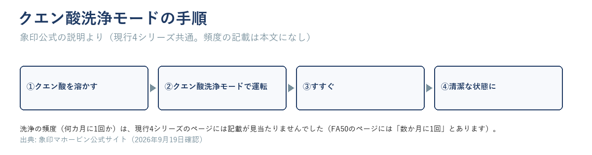 クエン酸洗浄モードの手順4ステップ。クエン酸を溶かす→クエン酸洗浄モードで運転→すすぐ→清潔な状態に