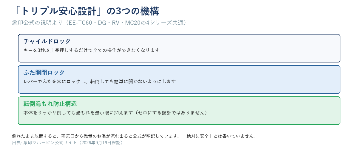 トリプル安心設計の3つの機構。チャイルドロック・ふた開閉ロック・転倒湯もれ防止構造の説明図