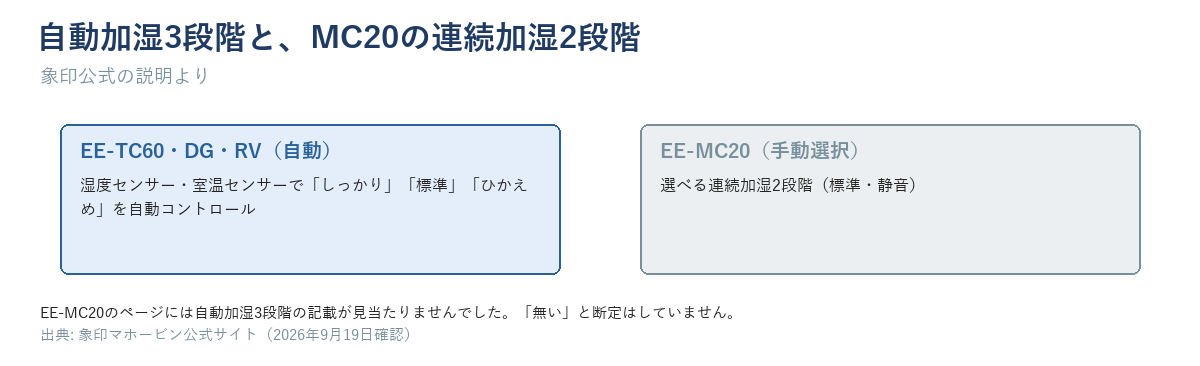 自動加湿3段階（EE-TC60・DG・RV）と、EE-MC20の連続加湿2段階（標準・静音の手動選択）の比較図