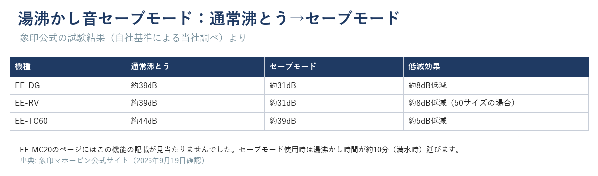 湯沸かし音セーブモードの通常沸とうからセーブモードへのdB比較表。EE-DG・EE-RVは約39dB→約31dB、EE-TC60は約44dB→約39dB