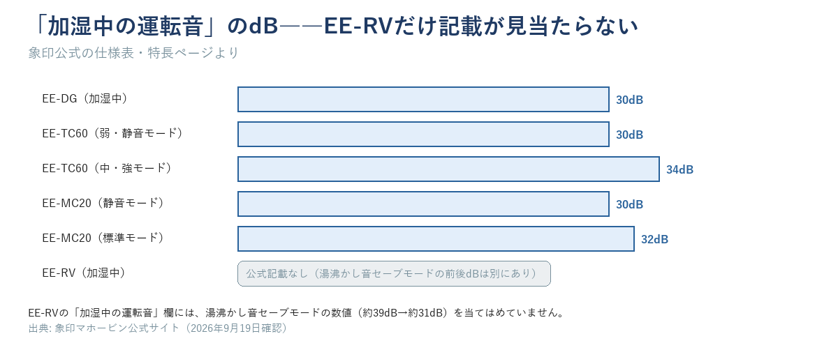 加湿中の運転音dB比較。EE-DG30dB・EE-TC60弱30dB中強34dB・EE-MC20静音30dB標準32dB。EE-RVは加湿中dBの公式記載なし