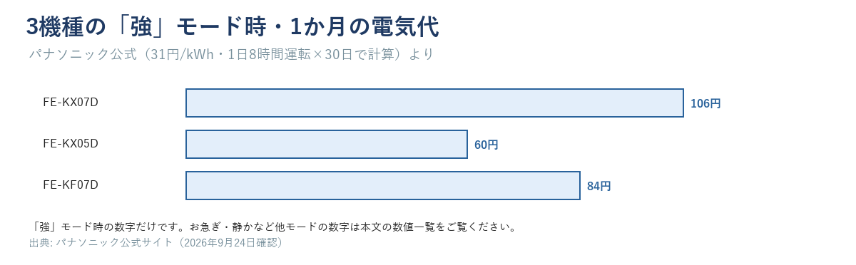 FE-KX07D約106円・FE-KX05D約60円・FE-KF07D約84円。「強」モード時の1か月の電気代（31円/kWh・1日8時間×30日）