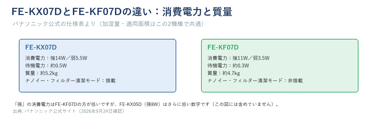 FE-KX07DとFE-KF07Dの消費電力と質量の比較。FE-KX07Dは強14W・質量約5.2kg、FE-KF07Dは強11W・質量約4.7kg