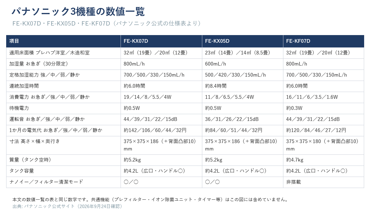 FE-KX07D・FE-KX05D・FE-KF07Dの数値一覧（加湿量・消費電力・運転音・電気代・寸法・質量・タンク容量）