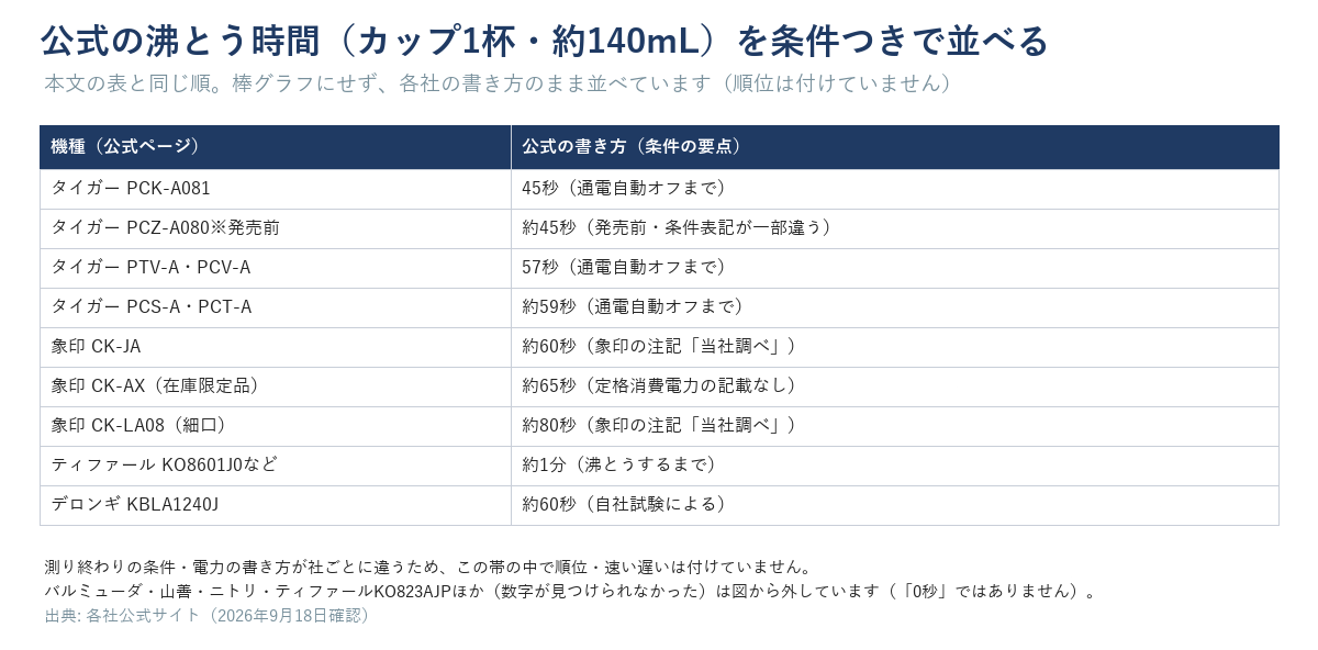 各社のカップ1杯（約140mL）の沸とう時間の公式の書き方を、条件つきで並べた表（棒グラフにせず、順位は付けていない）。タイガーPCK-A081は45秒（通電自動オフまで）、発売前のPCZ-A080は約45秒、PTV-A・PCV-Aは57秒、PCS-A・PCT-Aは約59秒、象印CK-JAは約60秒（象印の注記「当社調べ」）、CK-AXは約65秒、CK-LA08は約80秒、ティファールKO8601J0などは約1分（沸とうするまで）、デロンギKBLA1240Jは約60秒（自社試験）。順位や速い遅いの評価語は入れていない