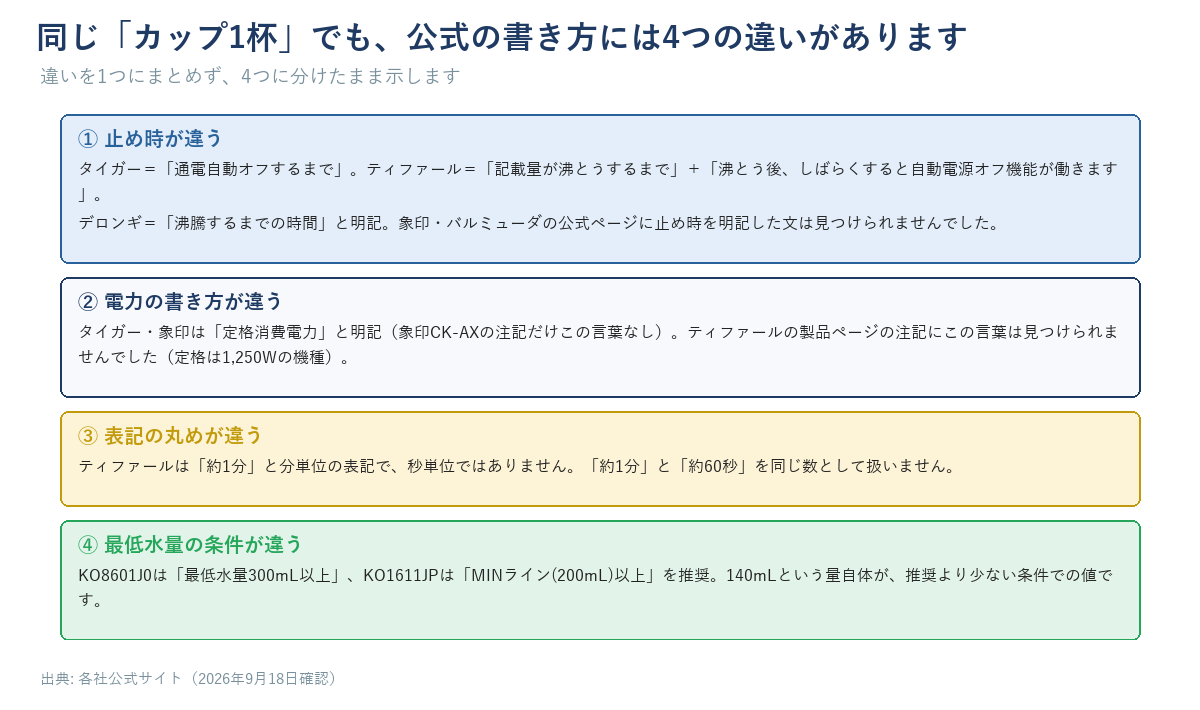 測り方の4つの違いを示す図。①止め時（タイガーは通電自動オフまで、ティファールは沸とうするまで、デロンギは沸騰するまで）②電力の書き方（タイガー・象印は定格消費電力を明記、ティファールの製品ページの注記ではこの言葉を見つけられず）③表記の丸め（ティファールは約1分と分単位）④最低水量（KO8601J0は300mL以上、KO1611JPは200mL以上を推奨）。4つを1つにまとめず分けて表示