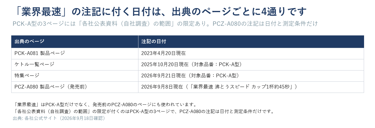 「業界最速」の注記に付く日付が出典ページごとに4通りある表。PCK-A081製品ページは2023年4月20日現在、ケトル一覧ページは2025年10月20日現在（対象品番：PCK-A型）、特集ページは2026年9月21日現在（対象品番：PCK-A型）、PCZ-A080製品ページ（発売前）は2026年9月8日現在。他社の秒数とは並べていない