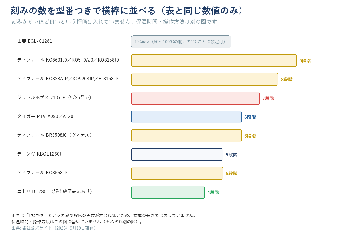 刻みの数を型番つきで横棒に並べた図。山善EGL-C1281は1℃単位（段階の実数は本文に無いため横棒スケールに乗せていない）、ティファールKO8601J0/KO5T0AJ0/KO8158J0は9段階、KO823AJP/KO9208JP/BJ8158JPは8段階、ラッセルホブス7107JP（9/25発売）は7段階、タイガーPTV-A080/A120は6段階、ティファールBR3508J0（ヴィテス）は6段階、デロンギKBOE1260Jは5段階、ティファールKO8568JPは5段階、ニトリBC2S01（販売終了表示あり）は4段階。刻みが多いほど良いという評価語は入れていない