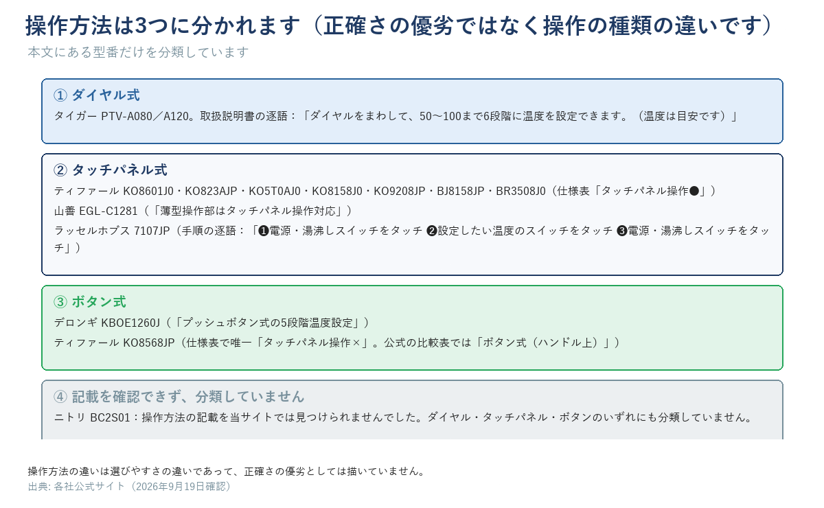 操作方法を3つに分類した図。ダイヤル式はタイガーPTV-A080/A120のみ。タッチパネル式はティファールKO8601J0・KO823AJP・KO5T0AJ0・KO8158J0・KO9208JP・BJ8158JP・BR3508J0、山善EGL-C1281、ラッセルホブス7107JP。ボタン式はデロンギKBOE1260Jとティファール KO8568JP。ニトリBC2S01は操作方法の記載が本文に無いためどの分類にも入れず別枠で表示。正確さの優劣としては描いていない