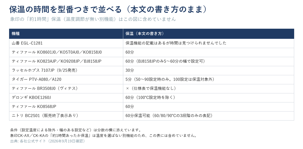 保温の時間を型番つきで並べた表。山善EGL-C1281は保温機能の記載はあるが時間は見つけられず、ティファールKO8601J0/KO5T0AJ0/KO8158J0は60分、KO823AJP/KO9208JP/BJ8158JPは60分（BJ8158JPのみ5〜60分の幅）、ラッセルホブス7107JPは30分、タイガーPTV-A080/A120は5分（50〜90設定時のみ）、ティファールBR3508J0（ヴィテス）は×（保温機能なし）、デロンギKBOE1260Jは60分（100℃設定時を除く）、ティファールKO8568JPは60分、ニトリBC2S01（販売終了表示あり）は60分保温可能（60/80/90℃の3段階のみの表記）。象印の約1時間保温は含めていない