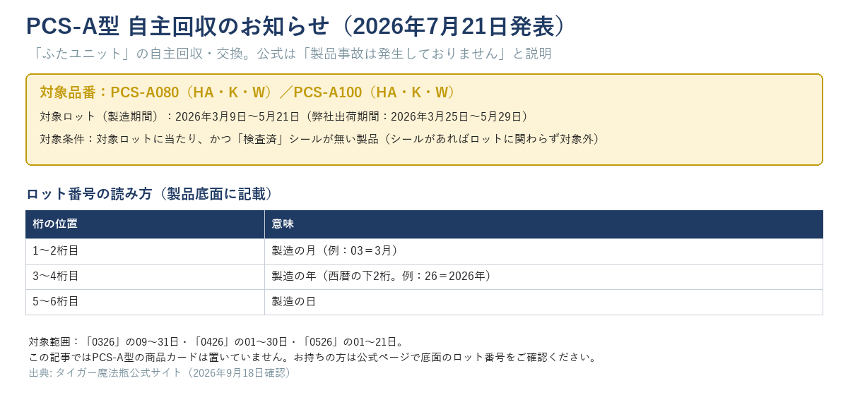 タイガーPCS-A型自主回収のお知らせ図。対象品番PCS-A080・PCS-A100（HA・K・W）、対象ロット（製造期間）2026年3月9日〜5月21日、対象条件は対象ロットかつ検査済シールが無い製品。下段はロット番号の読み方の表（1〜2桁目が製造月、3〜4桁目が製造年、5〜6桁目が製造日）