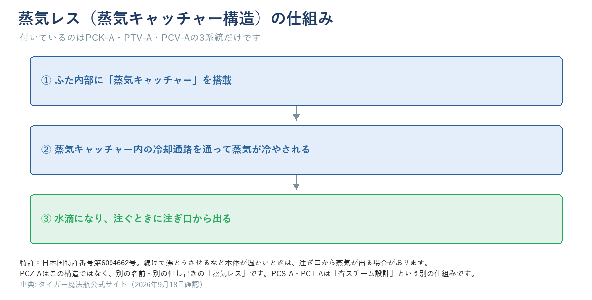 蒸気レス（蒸気キャッチャー構造）の仕組み図。ふた内部に蒸気キャッチャーを搭載、冷却通路を通って蒸気が冷やされる、水滴になり注ぎ口から出る、の3段階。付いているのはPCK-A・PTV-A・PCV-Aの3系統だけで、PCZ-Aは別の蒸気レス、PCS-A・PCT-Aは省スチーム設計という別の仕組み