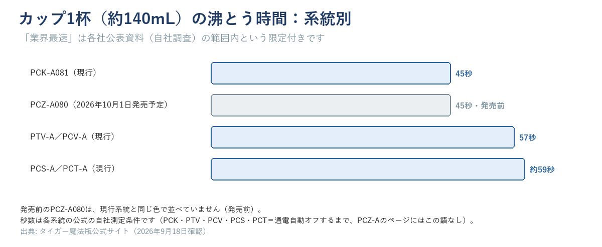 カップ1杯（約140mL）の沸とう時間を系統別に示す横棒グラフ。PCK-A081（現行）約45秒、PCZ-A080（2026年10月1日発売予定・発売前のため灰色で区別）約45秒、PTV-A／PCV-A（現行）57秒、PCS-A／PCT-A（現行）約59秒。「業界最速」は各社公表資料の自社調査の範囲内という限定付き