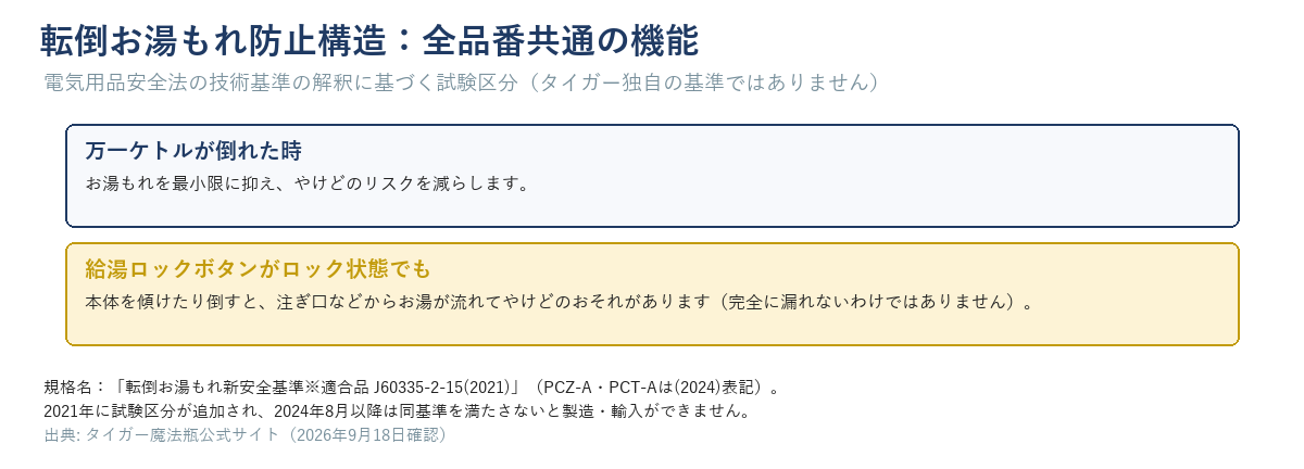 転倒お湯もれ防止構造の説明図。万一ケトルが倒れた時にお湯もれを最小限に抑えやけどのリスクを減らす（全品番共通）。給湯ロックボタンがロック状態でも、本体を傾けたり倒すとお湯が流れてやけどのおそれがあり完全に漏れないわけではないと注記。電気用品安全法の技術基準の解釈に基づく試験区分でタイガー独自の基準ではない
