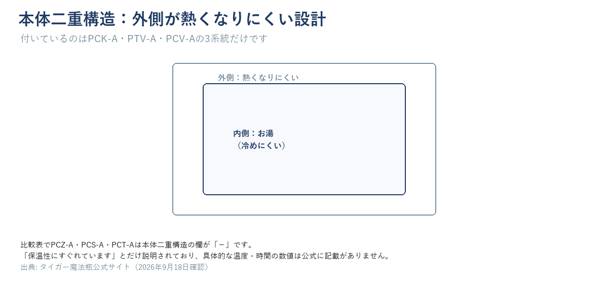 本体二重構造の断面イメージ図。外側は熱くなりにくく、内側のお湯は冷めにくい。付いているのはPCK-A・PTV-A・PCV-Aの3系統だけで、比較表でPCZ-A・PCS-A・PCT-Aは本体二重構造の欄が「－」