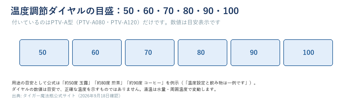 温度調節ダイヤルの目盛を示す図。50・60・70・80・90・100の6段階。付いているのはPTV-A型（PTV-A080・PTV-A120）だけで、ダイヤルの数値は目安表示であり正確な温度を示すものではない