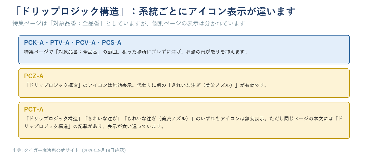 ドリップロジック構造の系統ごとの表示状態を示す図。PCK-A・PTV-A・PCV-A・PCS-Aは特集ページで対象品番：全品番の範囲。PCZ-Aはアイコンが無効表示で代わりに別の「きれいな注ぎ（美流ノズル）」が有効。PCT-Aはドリップロジック構造・きれいな注ぎ・きれいな注ぎ（美流ノズル）のいずれもアイコンが無効表示だが、同じページの本文にはドリップロジック構造の記載があり表示が食い違う