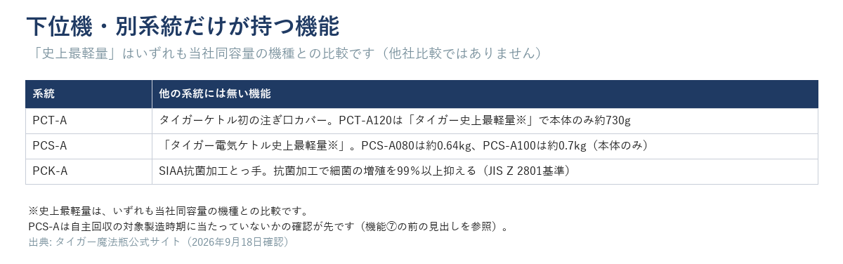 下位機・別系統だけが持つ機能の表。PCT-Aはタイガーケトル初の注ぎ口カバー、PCT-A120は当社同容量比でタイガー史上最軽量（本体のみ約730g）。PCS-Aは当社同容量比でタイガー電気ケトル史上最軽量（PCS-A080約0.64kg・PCS-A100約0.7kg、本体のみ）。PCK-AはSIAA抗菌加工とっ手で細菌の増殖を99％以上抑える