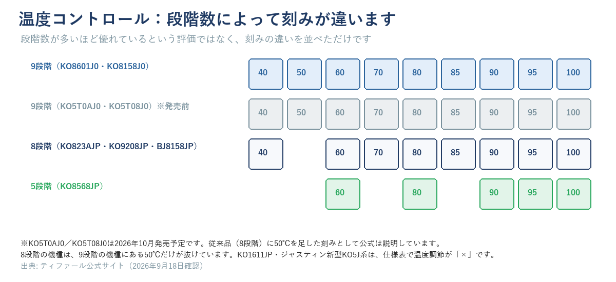 ティファール電気ケトルの温度コントロール段階数ごとの目盛図。9段階（40/50/60/70/80/85/90/95/100℃、KO8601J0・KO8158J0）、9段階だが2026年10月発売前のKO5T0AJ0・KO5T08J0、8段階（40/60/70/80/85/90/95/100℃、KO823AJP・KO9208JP・BJ8158JP）、5段階（60/80/90/95/100℃、KO8568JP）を横に並べた図。段階数の優劣は評価していない