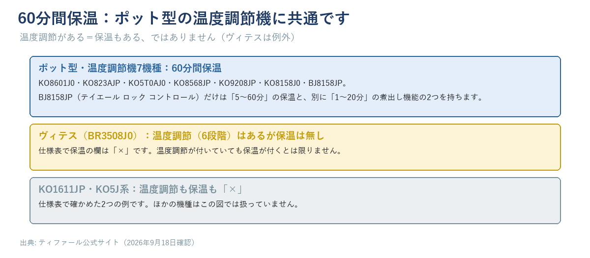 60分間保温の図。ポット型の温度調節機7機種（KO8601J0・KO823AJP・KO5T0AJ0・KO8568JP・KO9208JP・KO8158J0・BJ8158JP）は60分間保温（BJ8158JPだけ5〜60分保温＋1〜20分煮出し機能）。ヴィテス（BR3508J0）は温度調節（6段階）はあるが保温は仕様表で「×」。温度調節なしの機種は保温も無し