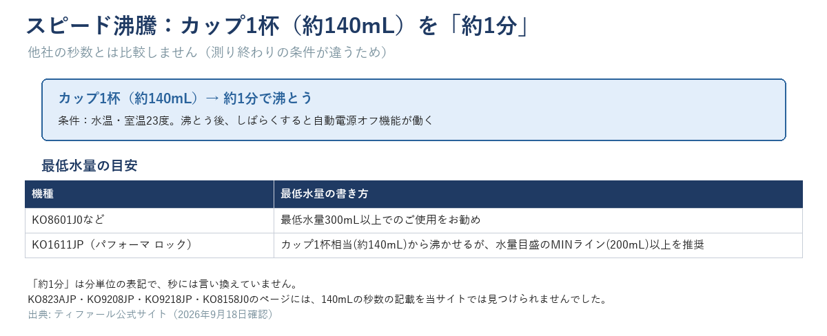 ティファールのスピード沸騰機能の図。カップ1杯（約140mL）を約1分で沸とう（水温・室温23度の条件）。最低水量はKO8601J0など300mL以上推奨、KO1611JPはMINライン200mL以上推奨。他社の秒数とは比較していない