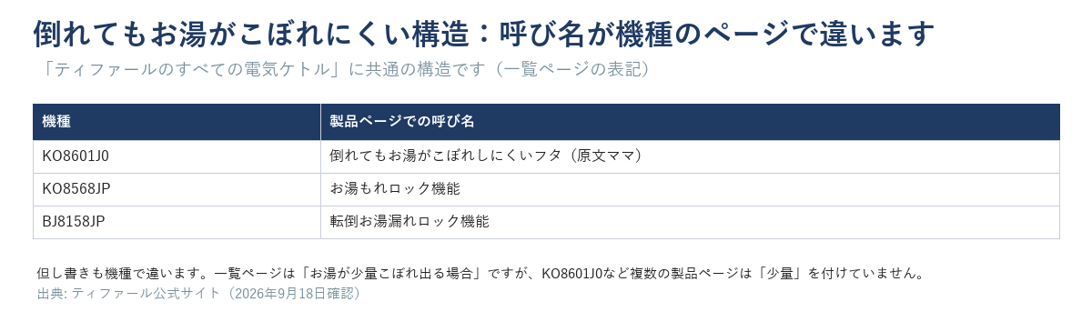 倒れてもお湯がこぼれにくい構造の呼び名一覧表。KO8601J0は「倒れてもお湯がこぼれしにくいフタ」、KO8568JPは「お湯もれロック機能」、BJ8158JPは「転倒お湯漏れロック機能」。但し書きの文言も機種で違う