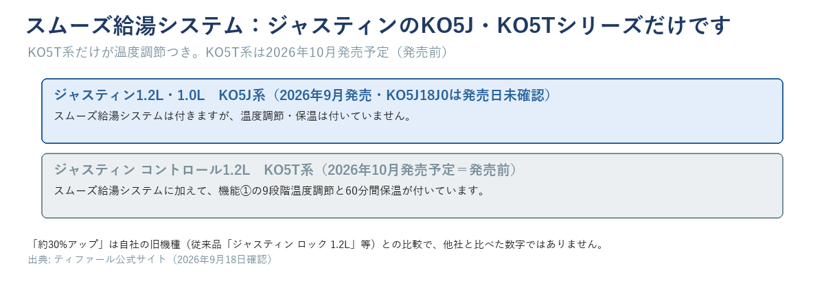 スムーズ給湯システムの機能差図。KO5J系（ジャスティン1.2L・1.0L、2026年9月発売）はスムーズ給湯システムのみで温度調節・保温は無し。KO5T系（ジャスティン コントロール1.2L、2026年10月発売予定）はスムーズ給湯システムに加え9段階温度調節と60分間保温が付く。KO5T系は発売前として灰色で表示