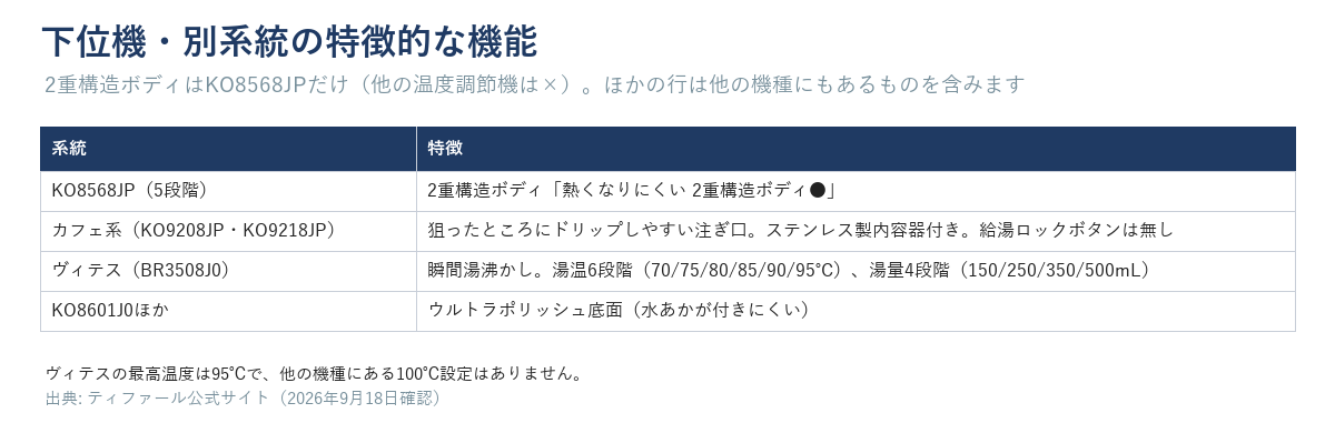 下位機・別系統だけが持つ機能の一覧表。KO8568JPだけの2重構造ボディ、カフェ系（KO9208JP・KO9218JP）の注ぎ口とステンレス製内容器、ヴィテス（BR3508J0）の瞬間湯沸かし（湯温6段階・湯量4段階）、KO8601J0ほかのウルトラポリッシュ底面