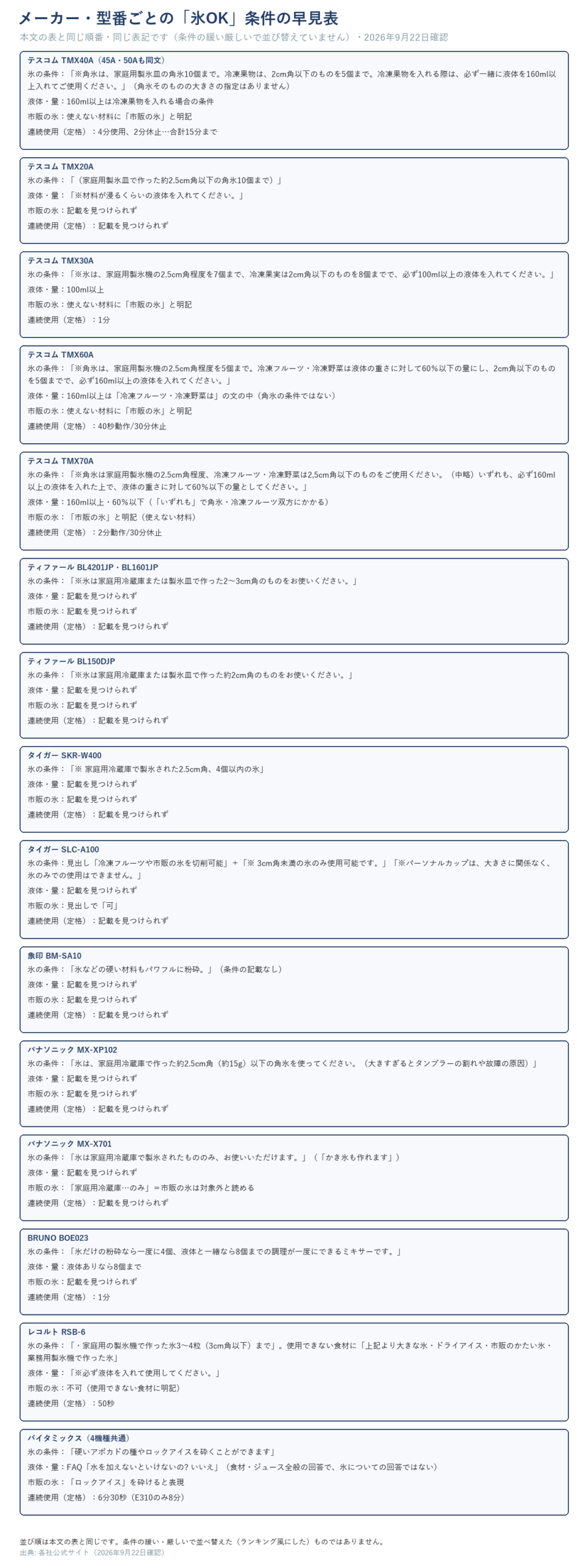 テスコムTMX40A・TMX20A・TMX30A・TMX60A・TMX70A、ティファールBL4201JP/BL1601JP・BL150DJP、タイガーSKR-W400・SLC-A100、象印BM-SA10、パナソニックMX-XP102・MX-X701、BRUNO BOE023、レコルトRSB-6、バイタミックスの「氷OK」条件を、本文の表と同じ順番でカード形式に並べた図