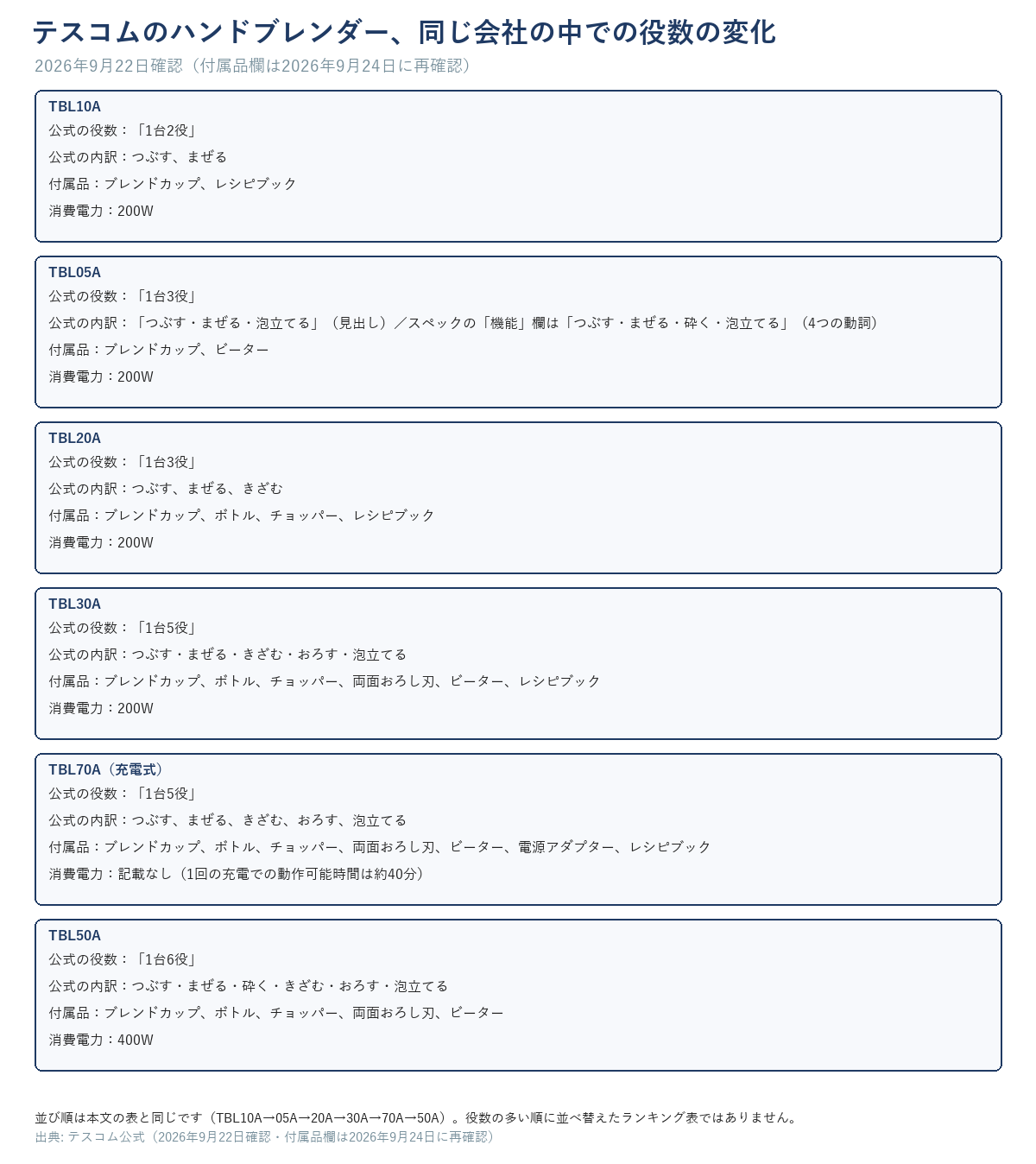 テスコムTBL10A・TBL05A・TBL20A・TBL30A・TBL70A・TBL50Aの公式の役数・内訳・付属品・消費電力を、本文の表と同じ順番でカード形式に並べた図。役数の多い順のランキング表ではない