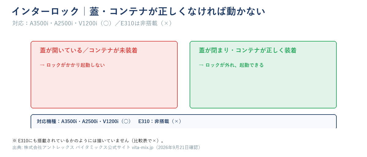 インターロックの仕組みイメージ図。蓋が開いている・コンテナが載っていない状態ではロックがかかり起動しない。対応機種はA3500i・A2500i・V1200i、E310は非搭載