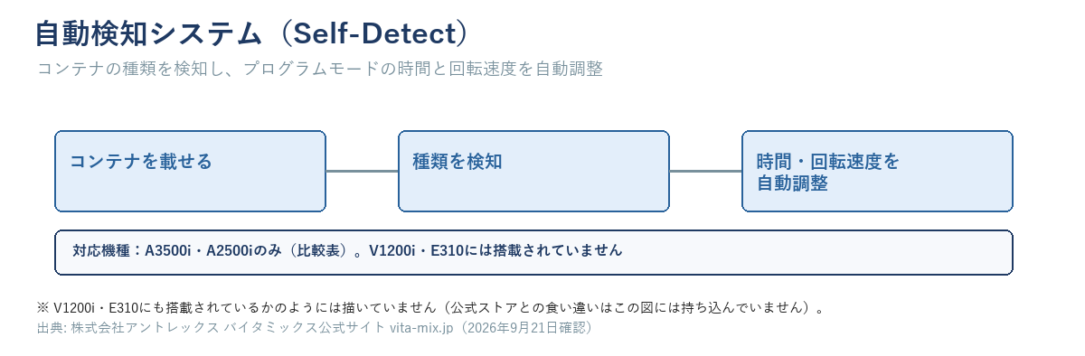 自動検知システムのイメージ図。コンテナを載せる→種類を検知→時間と回転速度を自動調整、の流れ。対応機種はA3500i・A2500iのみ