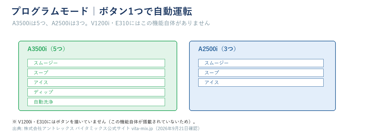 プログラムモードのボタン一覧イメージ図。A3500iはスムージー・スープ・アイス・ディップ・自動洗浄の5つ、A2500iはスムージー・スープ・アイスの3つ。V1200i・E310にはこの機能自体が無い