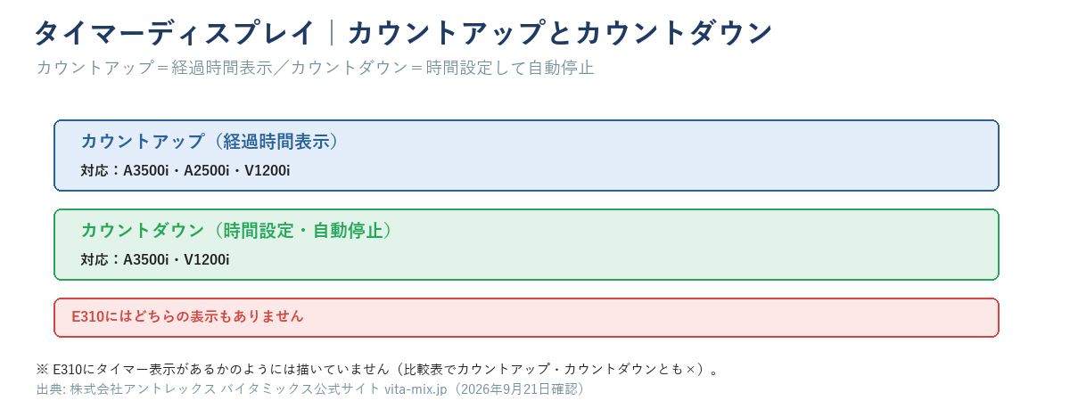 タイマー表示のイメージ図。カウントアップ（経過時間表示）はA3500i・A2500i・V1200iの3機種、カウントダウン（時間設定して自動停止）はA3500i・V1200iの2機種。E310にはどちらの表示もない
