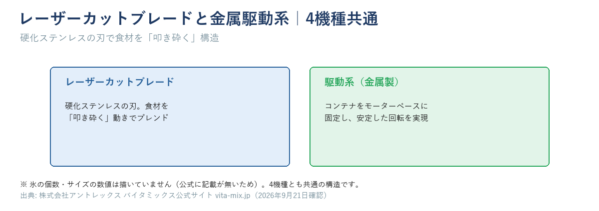 レーザーカットブレードの刃の形状イメージ図（硬化ステンレス製・食材を叩き砕く動き）と、駆動系（コンテナをモーターベースに固定する部分）のイメージ図。4機種共通