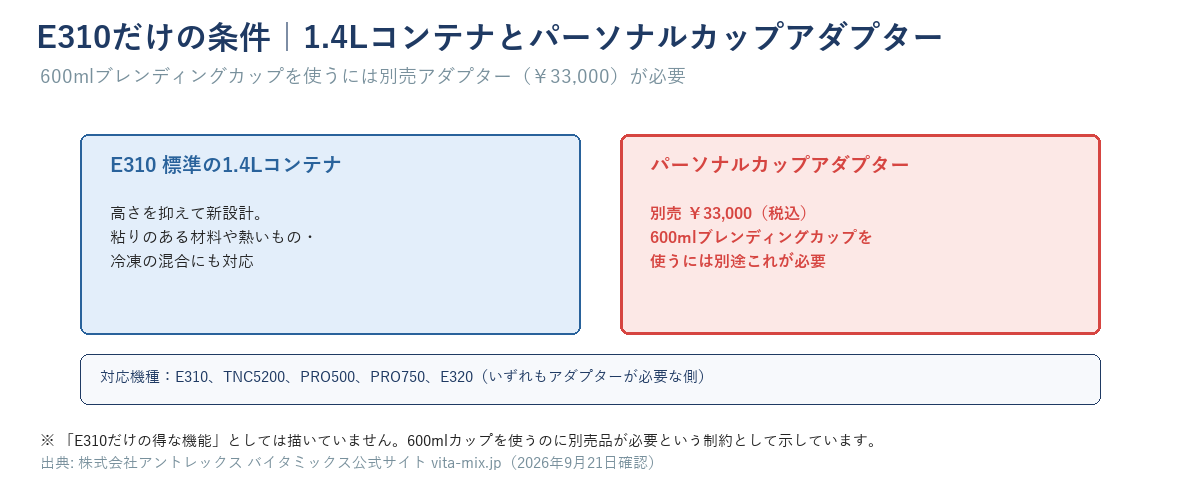 E310の1.4Lコンテナと別売パーソナルカップアダプター（600mlブレンディングカップ対応・￥33,000）の関係図。対応機種はE310、TNC5200、PRO500、PRO750、E320で、いずれもアダプターが必要な側
