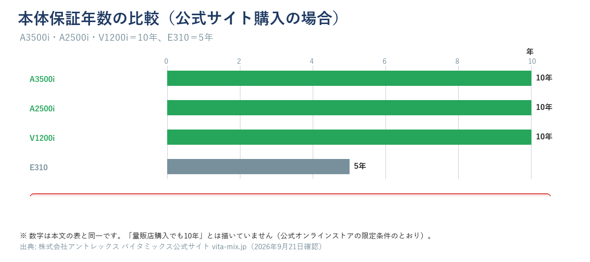 本体保証年数の比較図。A3500i・A2500i・V1200iは10年、E310は5年（公式サイト購入の場合）。量販店購入時の年数はこの図には描いていない