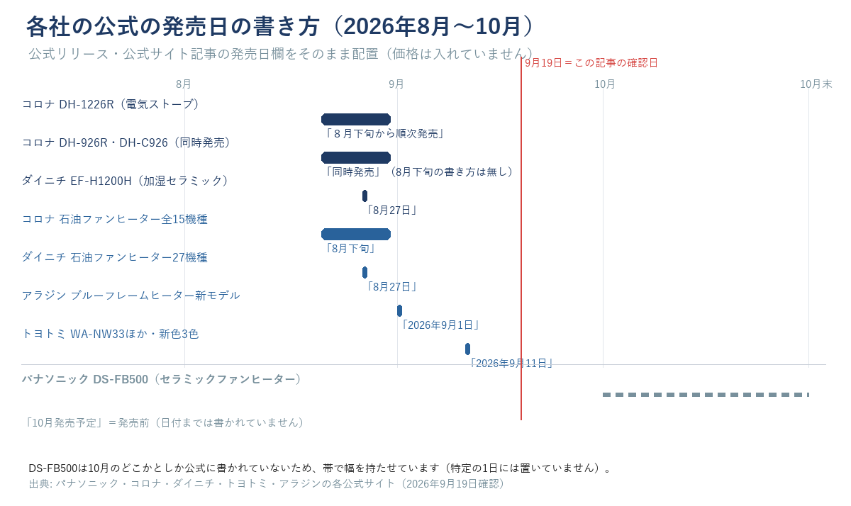 2026年8月〜10月の時間軸に各社の公式の発売日の書き方を並べた図。パナソニックDS-FB500は10月の帯で幅を持たせて発売前として表示、コロナDH-1226R・ダイニチEF-H1200Hほかは8月下旬・8月27日の点で表示。右に9月19日の確認日の線