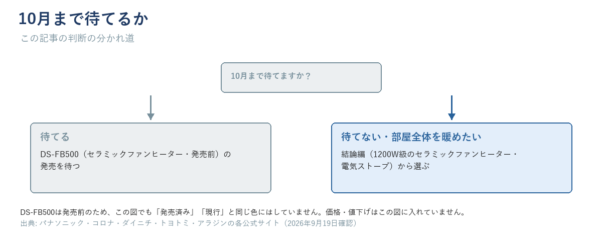 10月まで待てるかの分かれ道の図。待てる場合はDS-FB500の発売を待つ、待てない・部屋全体を暖めたい場合は結論編（1200W級のセラミックファンヒーター・電気ストーブ）から選ぶ