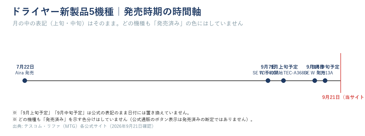 ドライヤー新製品5機種の発売時期の時間軸。7月22日Aira発売→9月7日SE W予約開始→9月上旬予定TDX400A・TEC-A368D→9月16日SE W発売→9月中旬予定TD913A→9月21日当サイト確認日の順。どの機種も発売済みを示す色分けはしていない