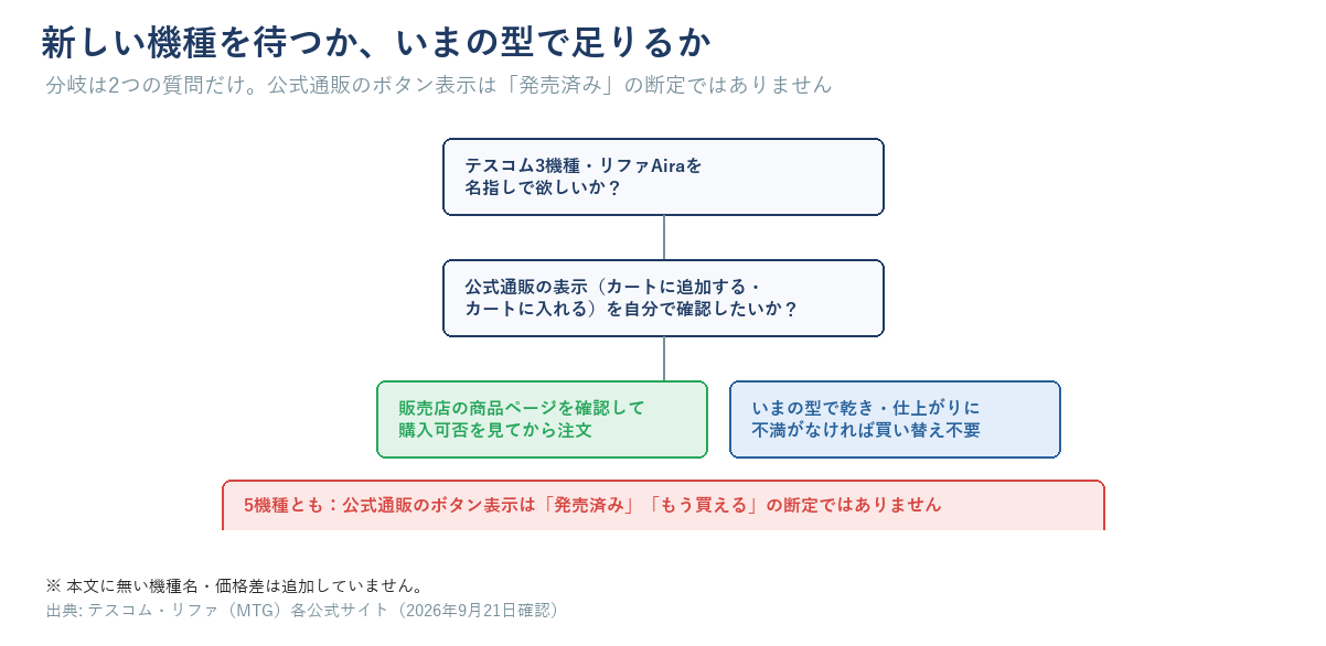 新しい機種を待つか、いまの型で足りるかの分かれ道の図。分岐条件はテスコム3機種・リファAiraを名指しで欲しいか、公式通販の表示を自分で確認したいかの2つ。5機種とも発売済みと断定しない注意書きを明記