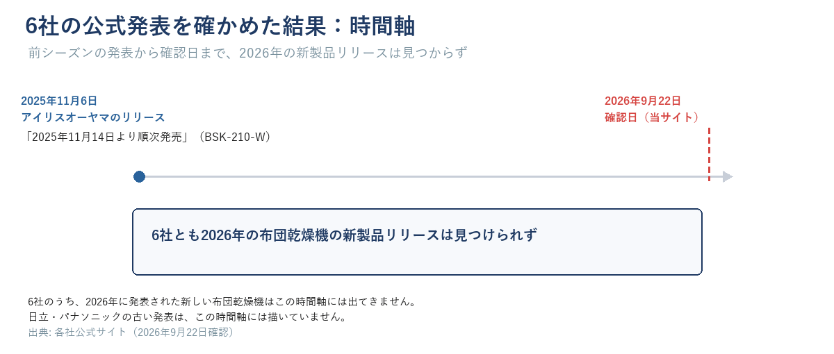 横軸を時間にした時間軸の図。左端に「2025年11月6日 アイリスオーヤマのリリース」「2025年11月14日より順次発売(BSK-210-W)」を置き、右端に「2026年9月22日 確認日」の縦線を引く。その間に「6社とも2026年の布団乾燥機の新製品リリースは見つけられず」と文字で書く