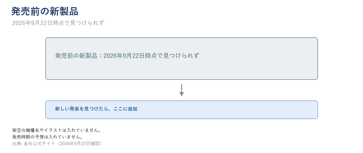 「発売前の新製品:2026年9月22日時点で見つけられず」と書いた空の枠と、その下に「新しい発表を見つけたら、ここに追加」という矢印だけを描いた図