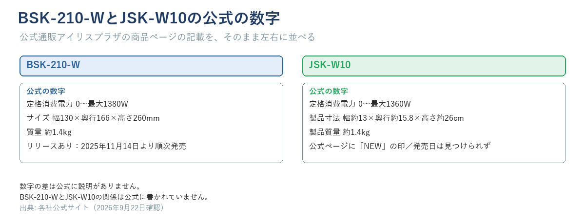 BSK-210-WとJSK-W10の公式の数字を左右に並べた図(BSK-210-W=最大1380W・幅130×奥行166×高さ260mm・約1.4kg・リリースあり2025年11月14日より順次発売/JSK-W10=最大1360W・幅約13×奥行約15.8×高さ約26cm・約1.4kg・公式ページに「NEW」の印・発売日は見つけられず)。下に「数字の差は公式に説明がない」「2つの関係は公式に書かれていない」と添える