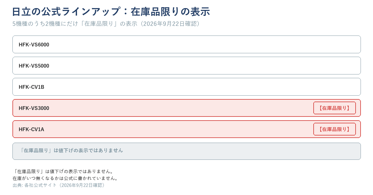 日立の公式ラインアップ5機種を並べ、HFK-VS3000とHFK-CV1Aにだけ「在庫品限り」の札を付けた図。札の横に「値下げの表示ではない」と書く