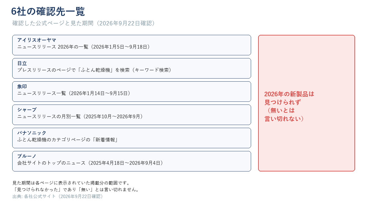 6社を縦に並べ、それぞれに「確認した公式ページ」と「見た期間」を1行で添えた一覧図。全社の右端に「2026年の新製品は見つけられず(無いとは言い切れない)」と書く
