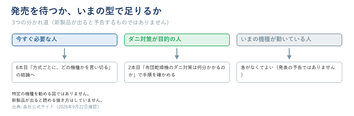 「今すぐ必要→6本目の結論へ」「ダニ対策が目的→2本目で手順を確かめる」「いまの機種が動いている→急がなくてよい(発表の予告ではない)」の3本の分かれ道の図