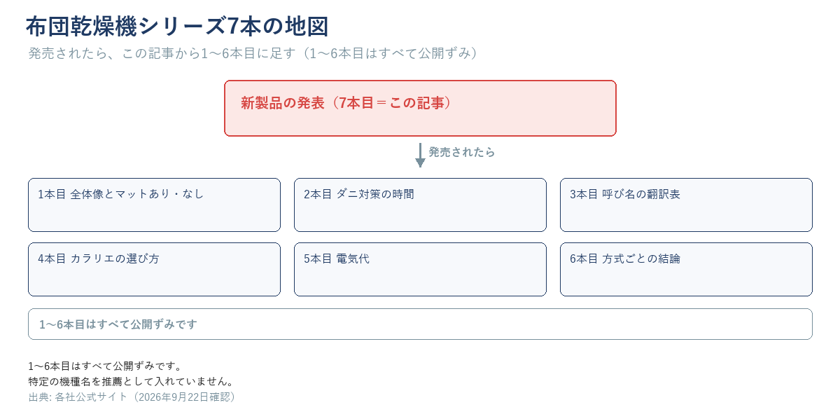 シリーズ7本の地図の図。中央に「新製品の発表(7本目=この記事)」を置き、「発売されたら」の矢印で1本目(全体像)・2本目(ダニ対策)・3本目(呼び名)・4本目(カラリエ)・5本目(電気代)・6本目(方式ごとの結論)へつなぐ。1〜6本目はすべて公開ずみと書く