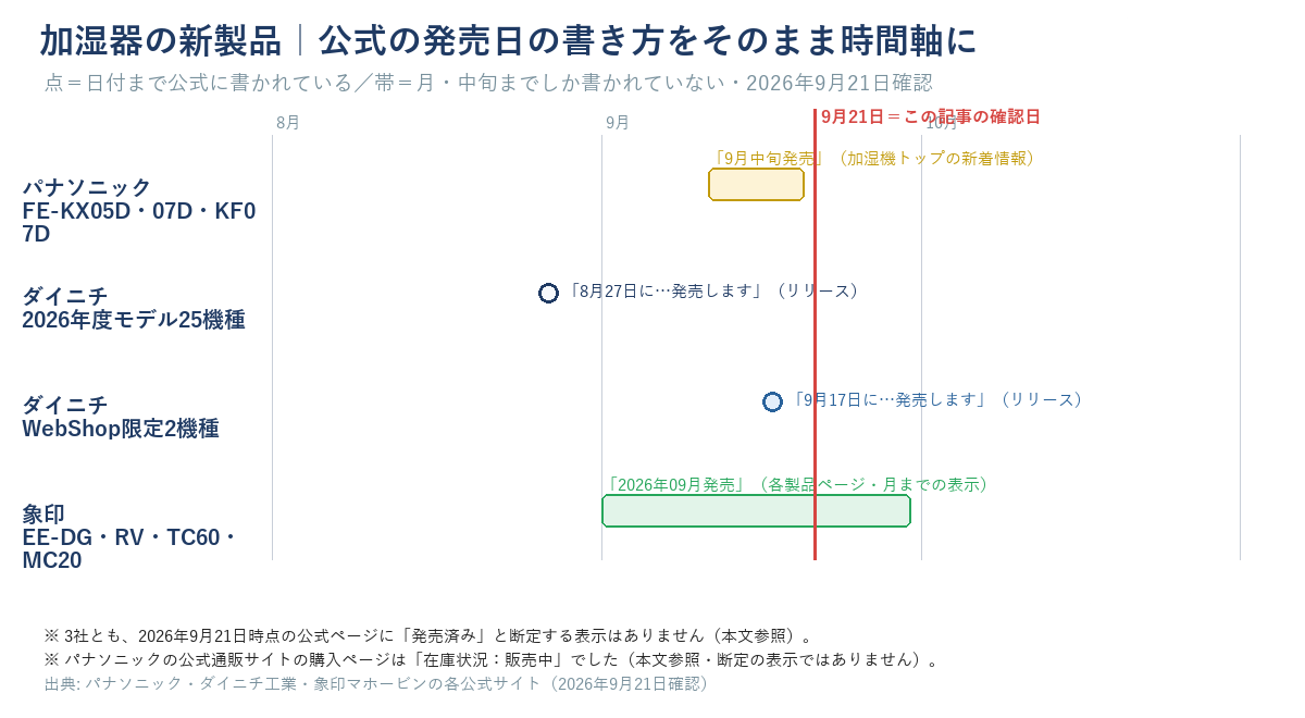 加湿器の新製品の発売時期を時間軸に置いた図。パナソニックFE-KX05D・FE-KX07D・FE-KF07Dは「9月中旬発売」の月の帯、ダイニチ2026年度モデル25機種は「8月27日」の点、ダイニチWebShop限定2機種は「9月17日」の点、象印EE-DG・RV・TC60・MC20の4シリーズは「2026年09月発売」の月の帯。右端に2026年9月21日の確認日の縦線